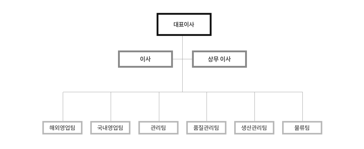 조직도